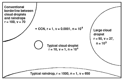 cloud droplets compared