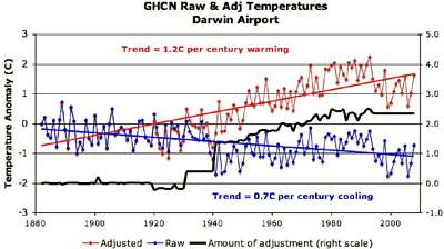 Darwin airport temperature and adjustments