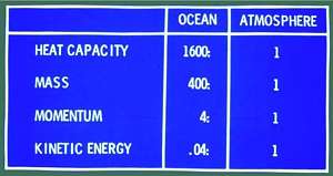 Differences between air and sea