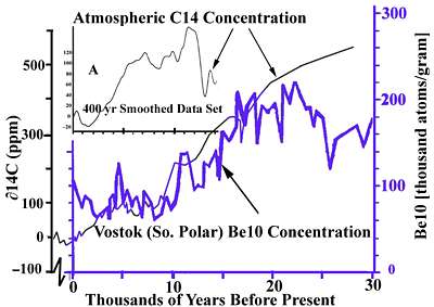 comparing Beryllium-10 and Carbon-14 over 30000 years