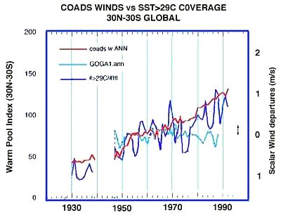 wind strength compared to size of warm pool