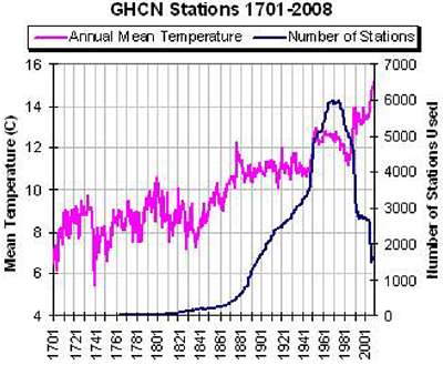 rise and fall in numbers of thermometers