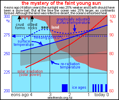 mystery of dimming sun