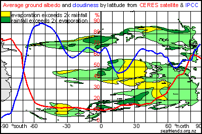 Earth's average albedo from north to south