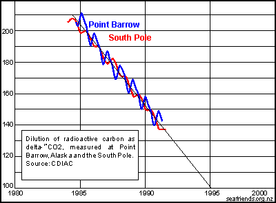 dilution of radioactive carbon-14 as CO2