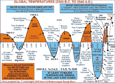 four millennia of global temperature