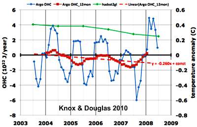 Decline in ocean heat content