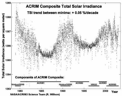 total solar radiation seen by satellite