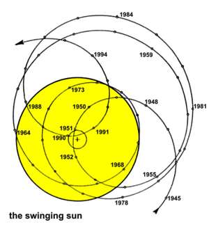 the swinging sun