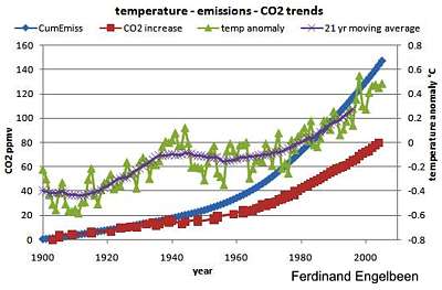 temperature versus fossil fuel use