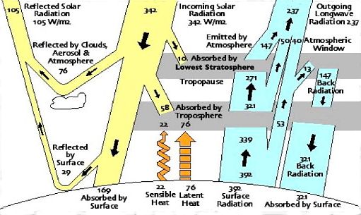 Trenberth - Earth radiation budget