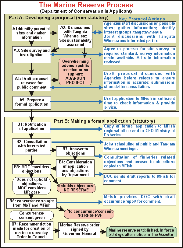 The Marine Reserves Process