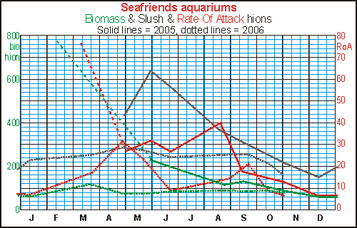 aquarium progradation