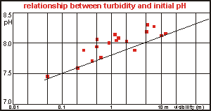 visibility vs initial pH