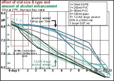 effect of vial type and size