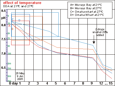 effect of temperature