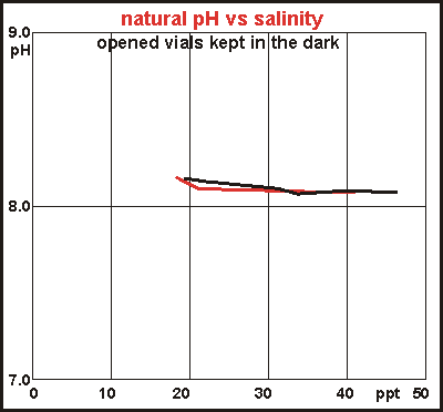 natural or intrinsic pH vs salinity