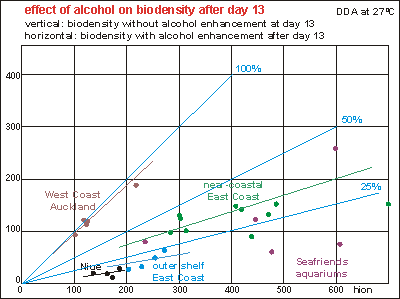 effect of alcohol on measured biodensity