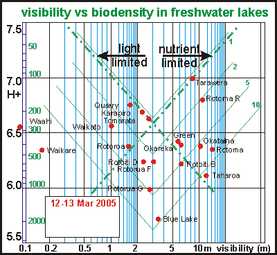 biodensity vs visibility in lakes