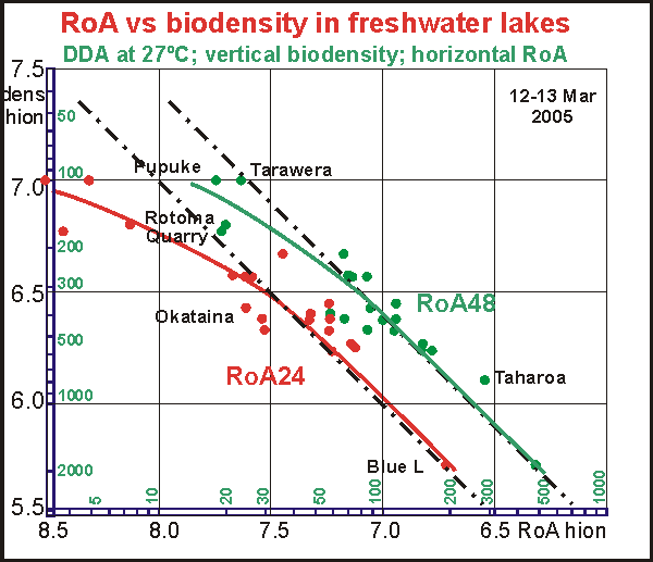 Rate of attack and biodensity in freshwater