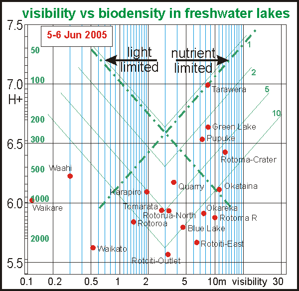 visibility vs biodensity in freshwater lakes
