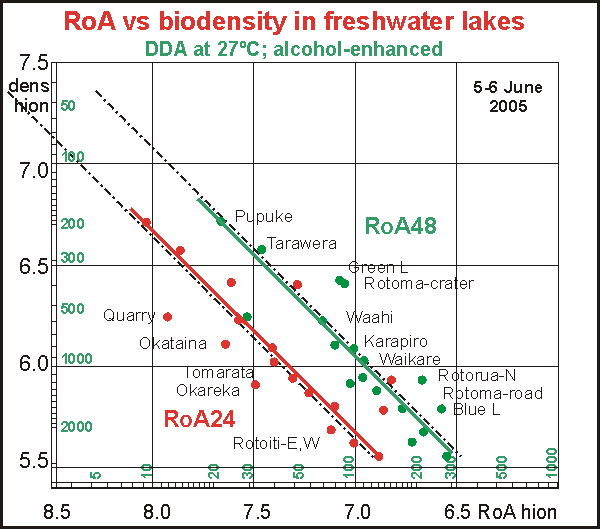 RoA vs biodensity, alcohol-enhanced