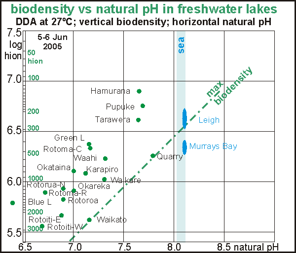 biodensity vs natural pH