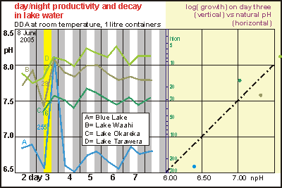 growth and decay as function of natural pH