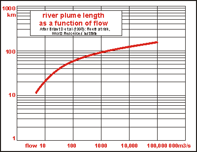 river plume vs river flow