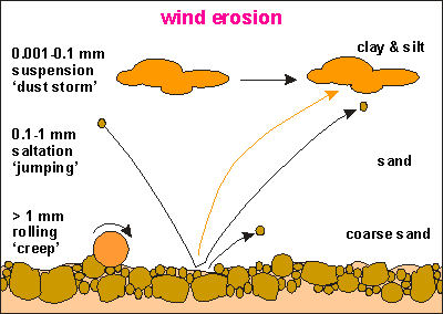 wind erosion