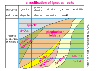 forms of igneous rock