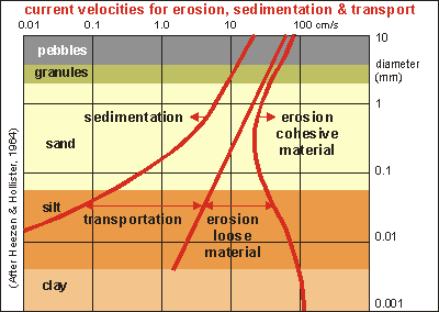 img: transport and sedimentation