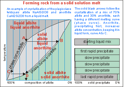 Rock formation from solid solution