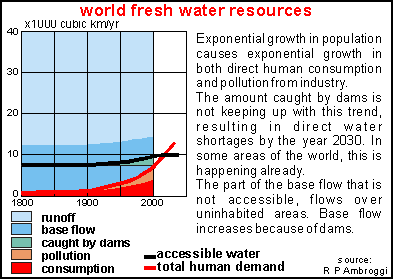 world fresh water resources