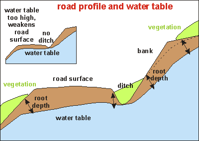 road profile and water table
