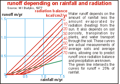 Runoff as a function of rainfall and radiation balance