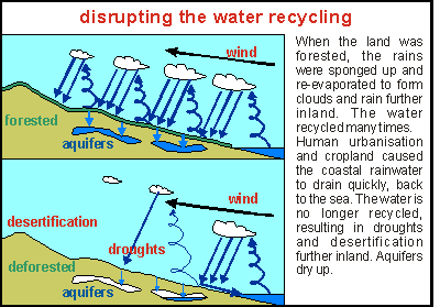 disrupting the water recycling