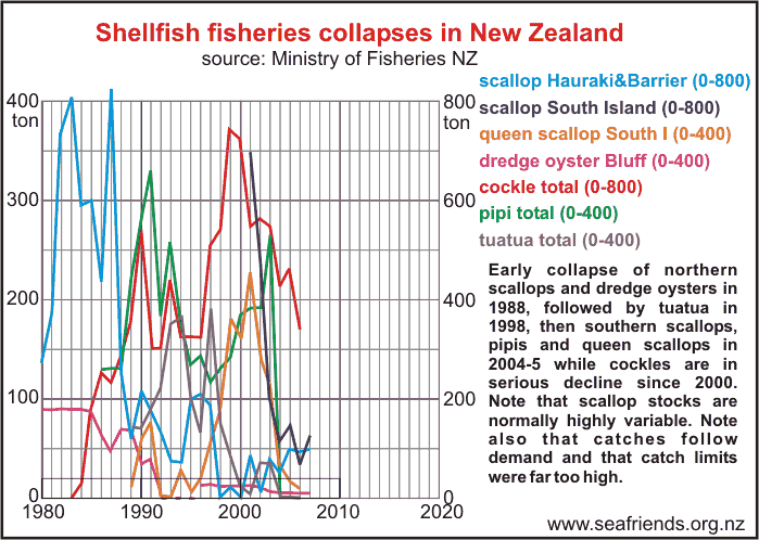 shellfish fishery collapses in New Zealand