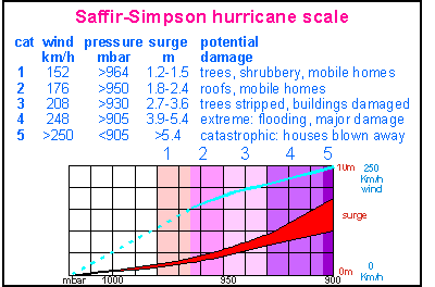 The Saffir-Simpson hurricane scale