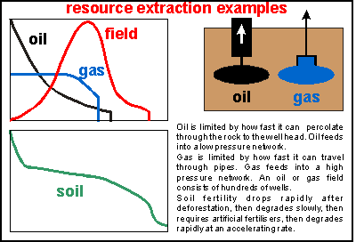 Exploitation of oil, gas and soil