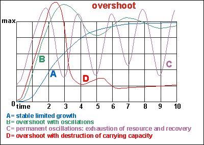 Overshoot of a natural resource