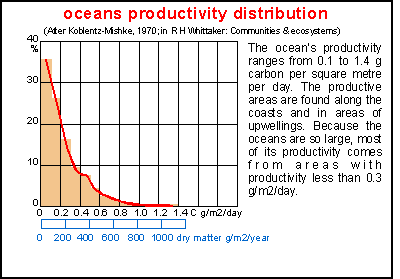 ocean productivity