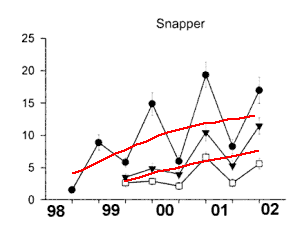 snapper increases measured by BUV