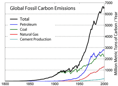 cumulative carbondioxide emissions