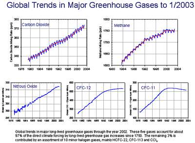 trends in major greenhouse gases