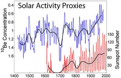 solar activity from beryllium-10 and sun spots