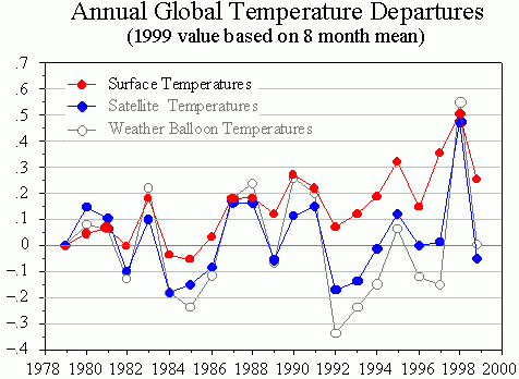 temperature data from weather balloons and satellites compared