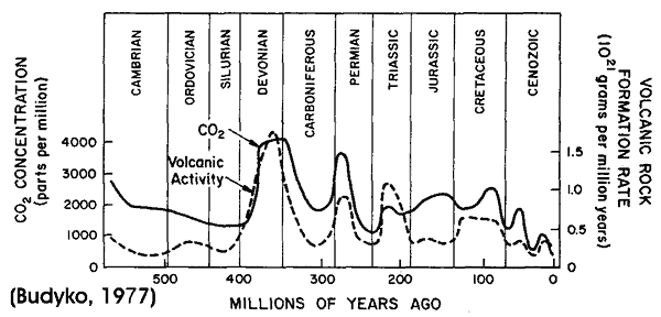CO2 levels over 600 million years