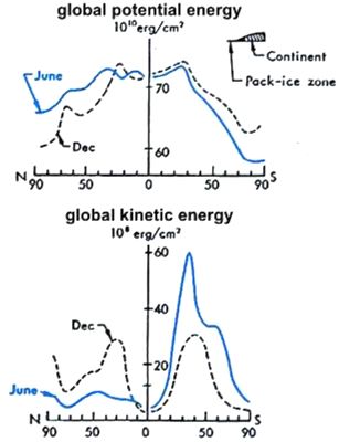 global potential and kinetic energy