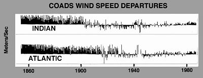 Wind speed average for Indian and Atlantic Oceans